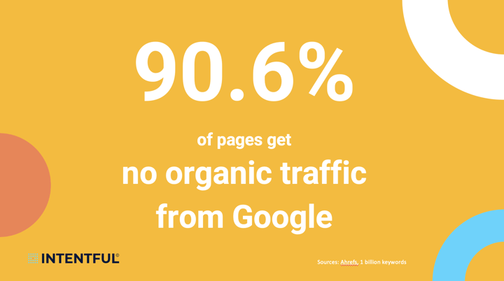 90.6% get no traffic from Google