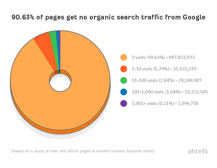 Ahrefs-90-percent-pages-get-no-organic-search-traffic-from-google-1