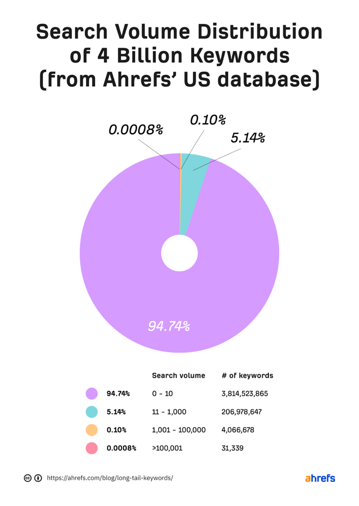 Ahrefs-search-volume-distribution