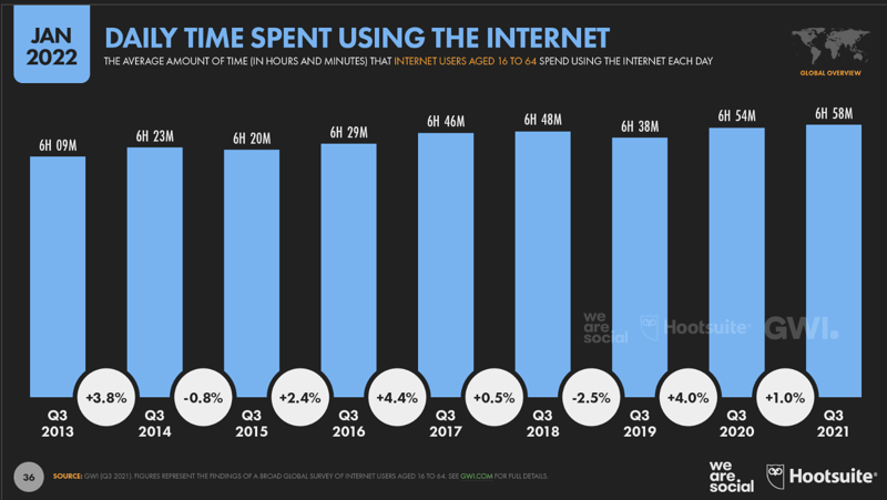 Daily time on the internet 2022
