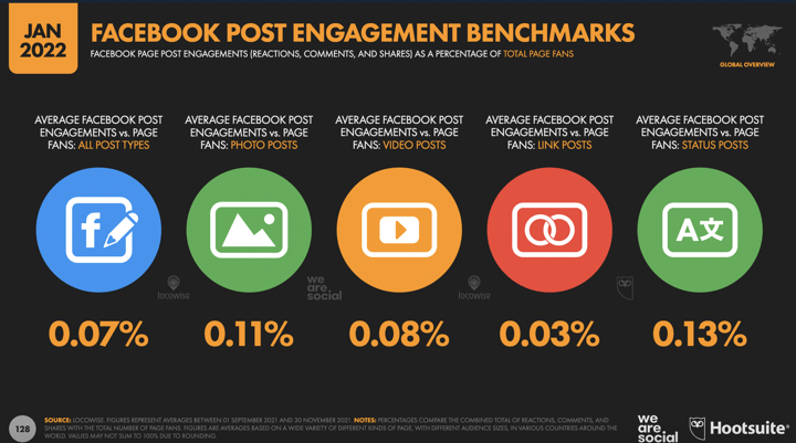 Hootsuite Digital 2022 Facebook