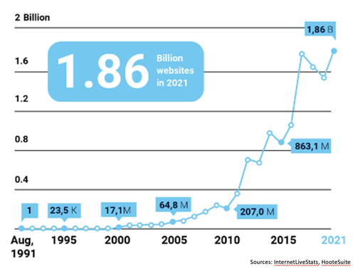 Number of websites in the world