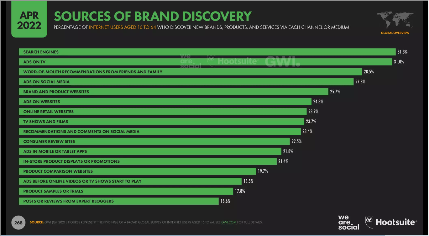 Intentful | Sources of brand discovery