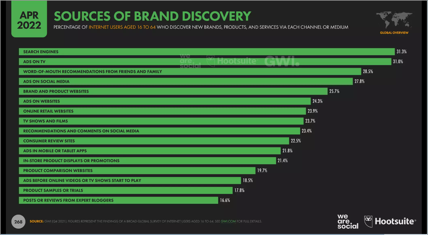 Sources of brand discovery