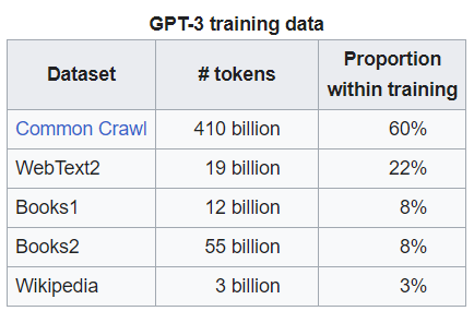 GPT training data